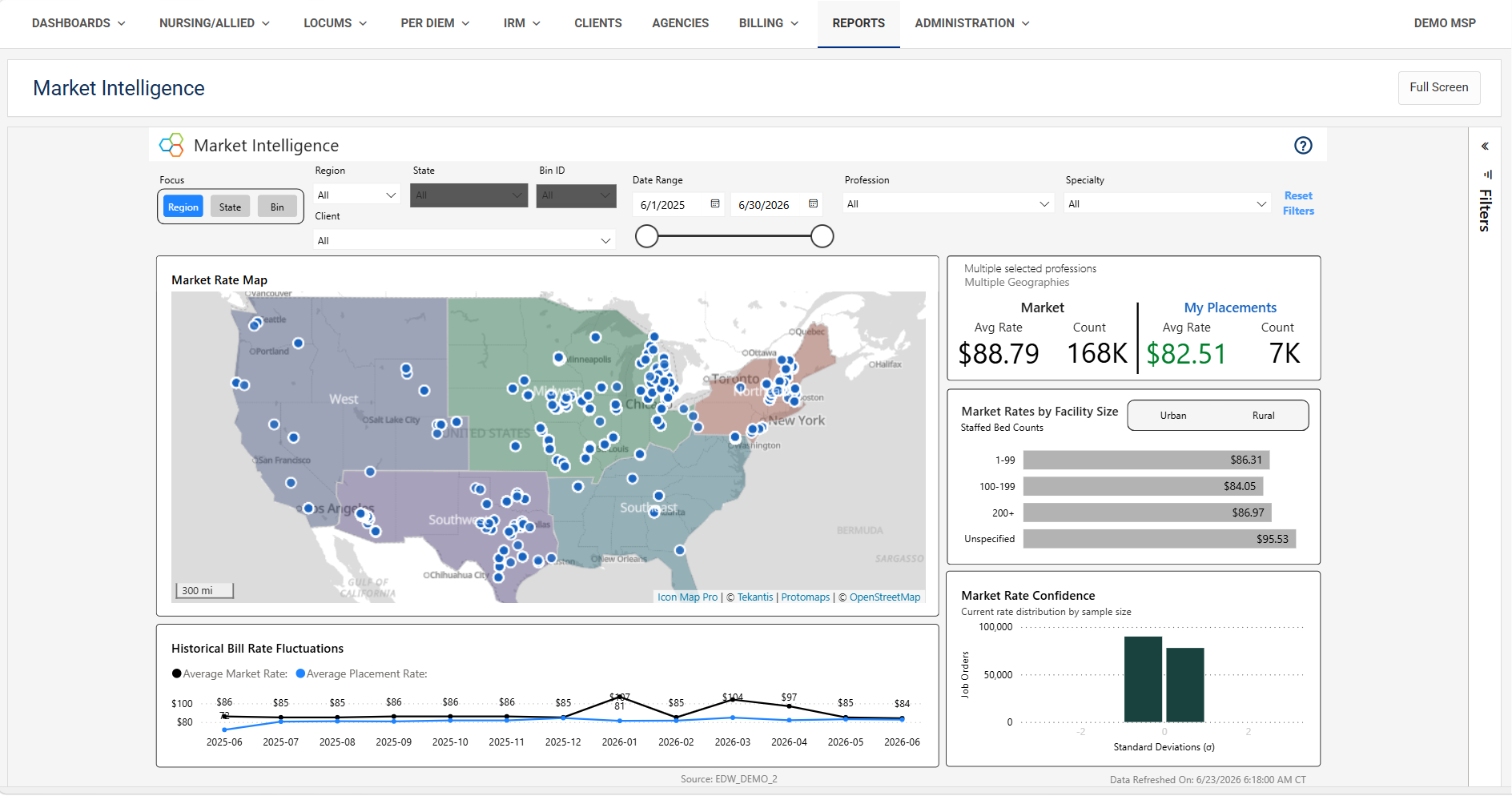 Trio VMS Market Intelligence dashboard showing healthcare bill rate benchmarks, placement data by region, and historical rate fluctuations to support workforce cost management decisions.